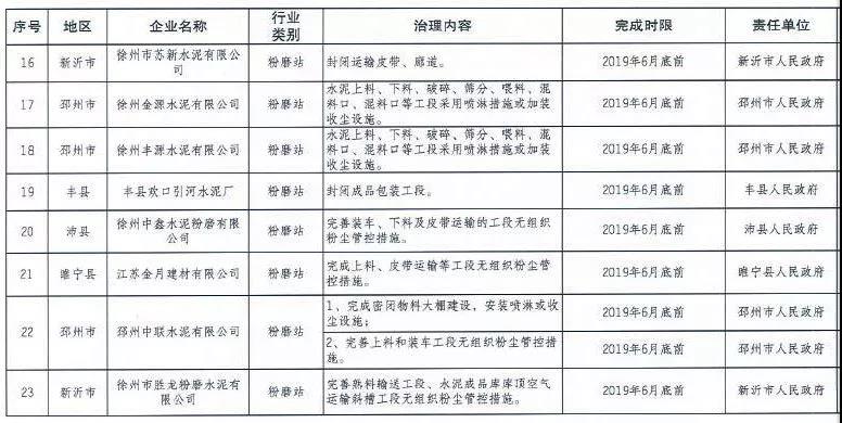 《徐州處于保留和過渡期內鋼鐵、水泥、焦化企業2019年大氣污染治理任務清單》